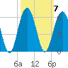Magnolia Gardens tide chart for Tuesday, October 7, 2025