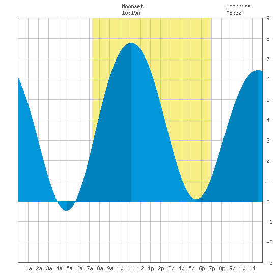 Magnolia Gardens tide chart for Thursday, October 9, 2025