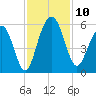 Magnolia Gardens tide chart for Monday, November 10, 2025