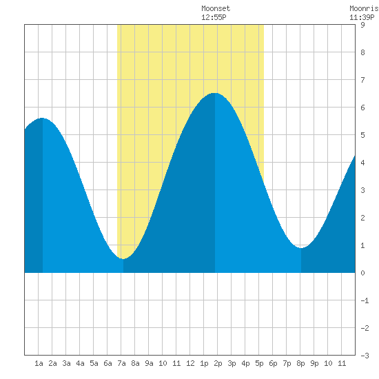 Magnolia Gardens tide chart for Tuesday, November 11, 2025