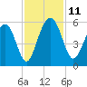 Magnolia Gardens tide chart for Tuesday, November 11, 2025