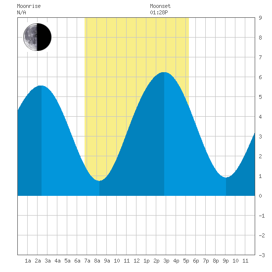Magnolia Gardens tide chart for Wednesday, November 12, 2025