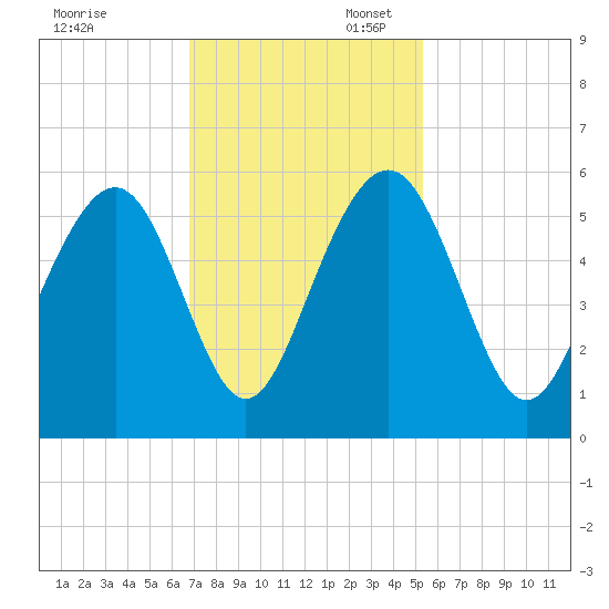 Magnolia Gardens tide chart for Thursday, November 13, 2025