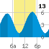 Magnolia Gardens tide chart for Thursday, November 13, 2025