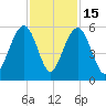 Magnolia Gardens tide chart for Saturday, November 15, 2025