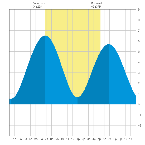 Magnolia Gardens tide chart for Monday, November 17, 2025