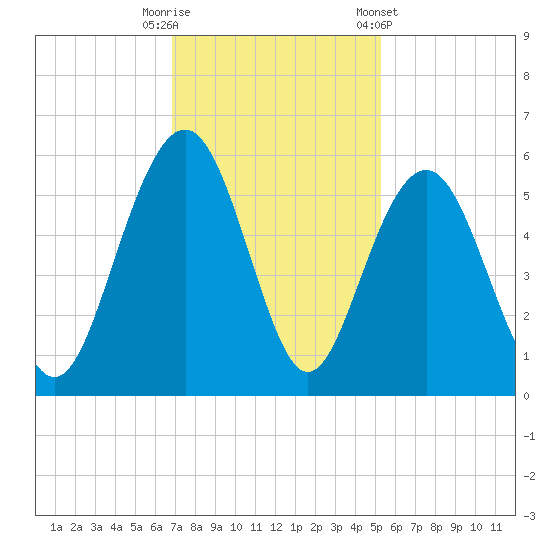 Magnolia Gardens tide chart for Tuesday, November 18, 2025