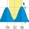 Magnolia Gardens tide chart for Saturday, November 1, 2025
