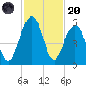 Magnolia Gardens tide chart for Thursday, November 20, 2025