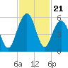 Magnolia Gardens tide chart for Friday, November 21, 2025