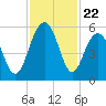 Magnolia Gardens tide chart for Saturday, November 22, 2025