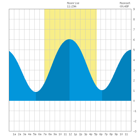 Magnolia Gardens tide chart for Tuesday, November 25, 2025