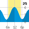 Magnolia Gardens tide chart for Tuesday, November 25, 2025