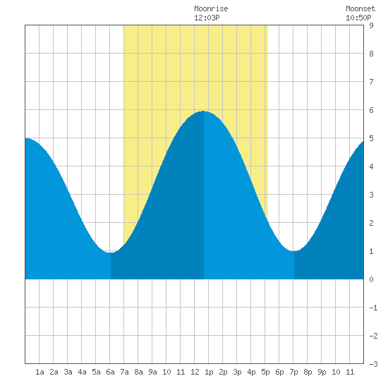 Magnolia Gardens tide chart for Wednesday, November 26, 2025
