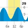 Magnolia Gardens tide chart for Saturday, November 29, 2025