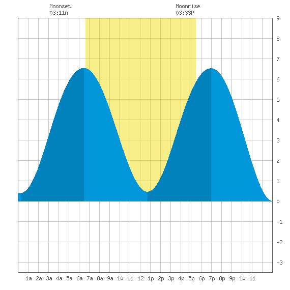 Magnolia Gardens tide chart for Sunday, November 2, 2025
