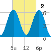 Magnolia Gardens tide chart for Sunday, November 2, 2025