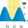 Magnolia Gardens tide chart for Sunday, November 30, 2025