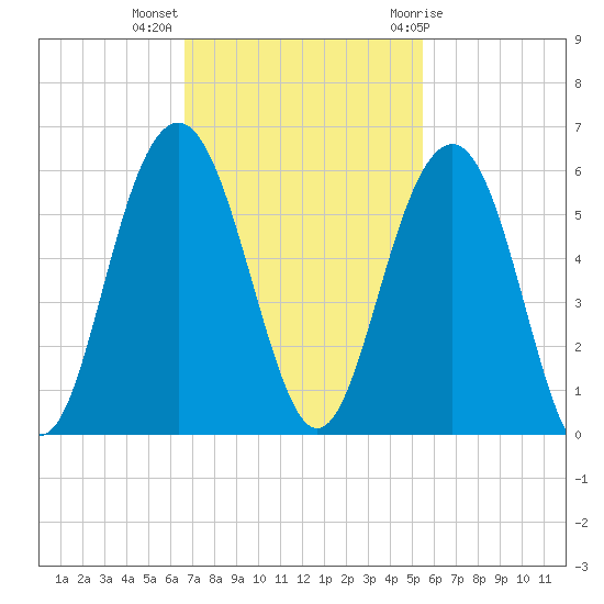 Magnolia Gardens tide chart for Monday, November 3, 2025