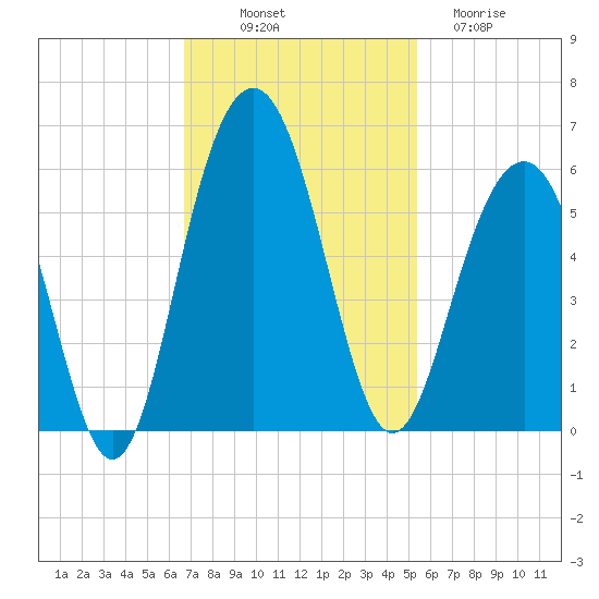 Magnolia Gardens tide chart for Friday, November 7, 2025
