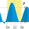 Magnolia Gardens tide chart for Friday, November 7, 2025