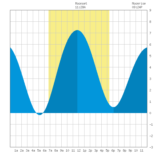 Magnolia Gardens tide chart for Sunday, November 9, 2025