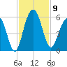Magnolia Gardens tide chart for Sunday, November 9, 2025