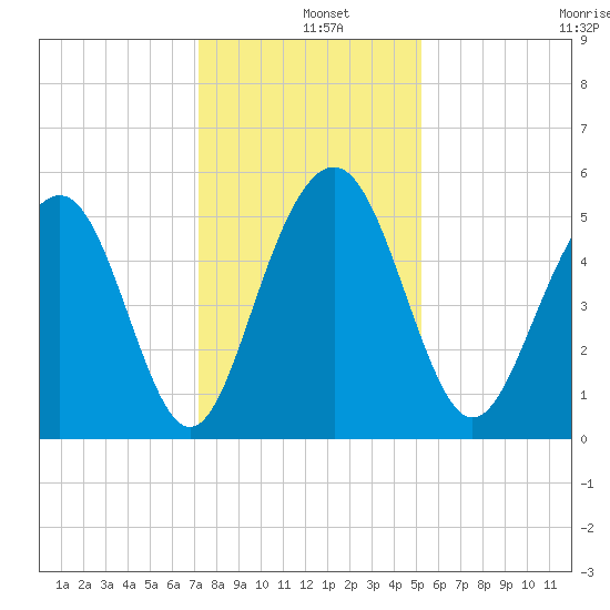Magnolia Gardens tide chart for Wednesday, December 10, 2025