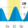 Magnolia Gardens tide chart for Wednesday, December 10, 2025