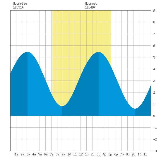 Magnolia Gardens tide chart for Friday, December 12, 2025
