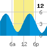 Magnolia Gardens tide chart for Friday, December 12, 2025