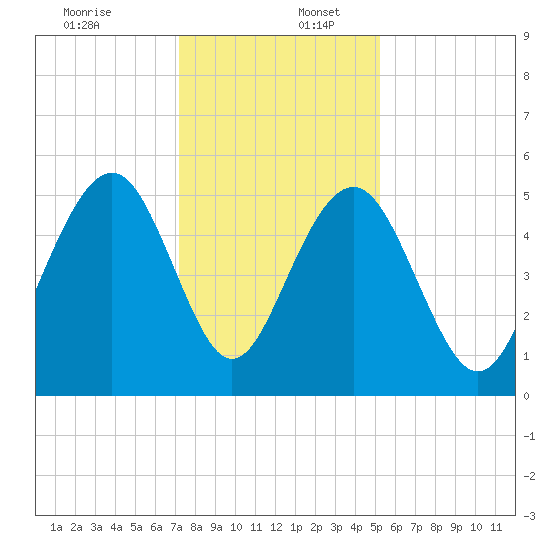 Magnolia Gardens tide chart for Saturday, December 13, 2025