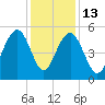 Magnolia Gardens tide chart for Saturday, December 13, 2025