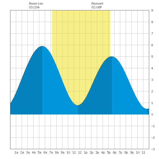 Magnolia Gardens tide chart for Monday, December 15, 2025