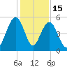 Magnolia Gardens tide chart for Monday, December 15, 2025