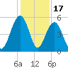 Magnolia Gardens tide chart for Wednesday, December 17, 2025