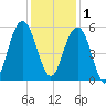 Magnolia Gardens tide chart for Monday, December 1, 2025