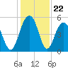 Magnolia Gardens tide chart for Monday, December 22, 2025
