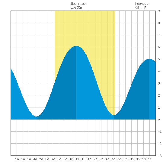 Magnolia Gardens tide chart for Tuesday, December 23, 2025