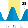Magnolia Gardens tide chart for Tuesday, December 23, 2025