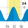 Magnolia Gardens tide chart for Wednesday, December 24, 2025