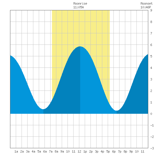 Magnolia Gardens tide chart for Thursday, December 25, 2025