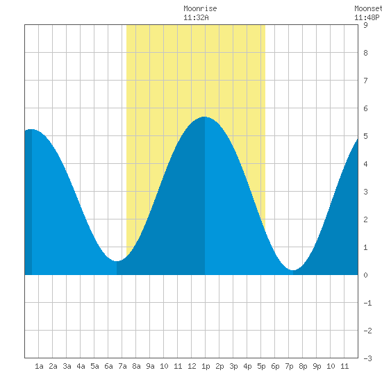 Magnolia Gardens tide chart for Friday, December 26, 2025