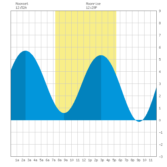 Magnolia Gardens tide chart for Sunday, December 28, 2025