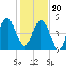 Magnolia Gardens tide chart for Sunday, December 28, 2025