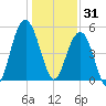 Magnolia Gardens tide chart for Wednesday, December 31, 2025