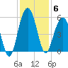 Magnolia Gardens tide chart for Saturday, December 6, 2025