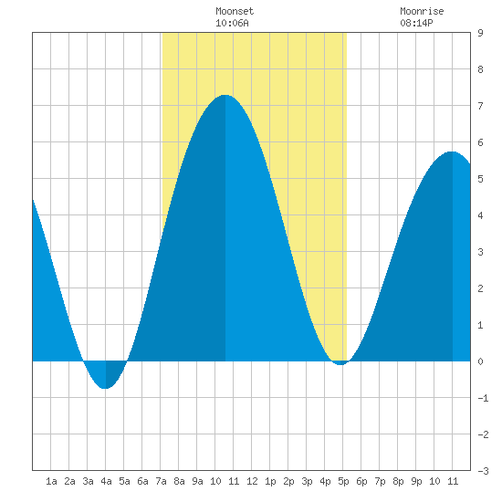 Magnolia Gardens tide chart for Sunday, December 7, 2025