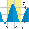 Magnolia Gardens tide chart for Sunday, December 7, 2025
