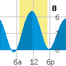 Magnolia Gardens tide chart for Monday, December 8, 2025